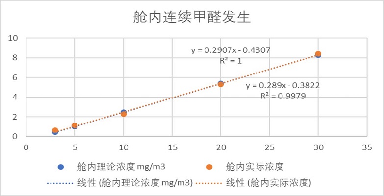 艙內(nèi)加載測試